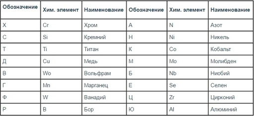 Расшифровка марки металла: Как расшифровать марку стали? - ООО «КостИнСтрой» - ТеплоЭнергоРемонт