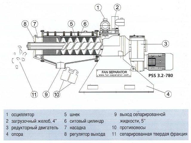 Схема шнекового гранулятора