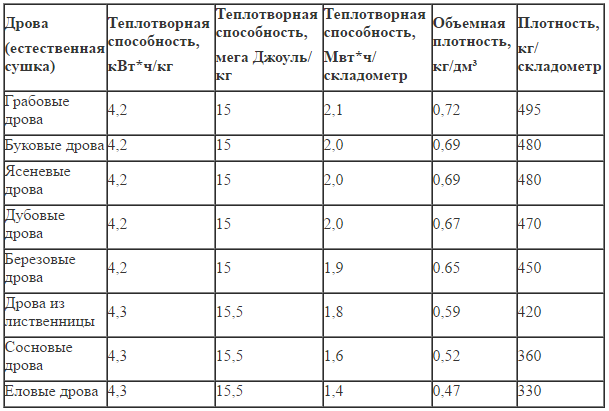 Сколько 1 куб дров фото