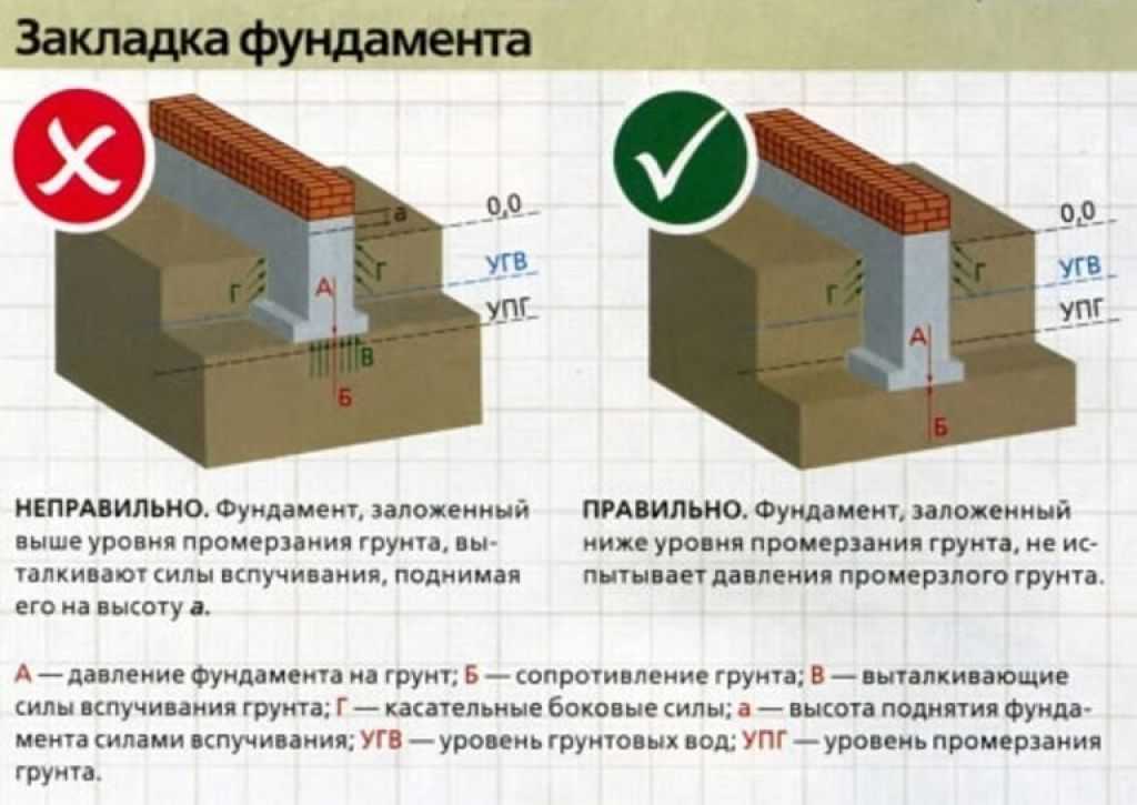  заложения фундамента от чего зависит:  заложения .