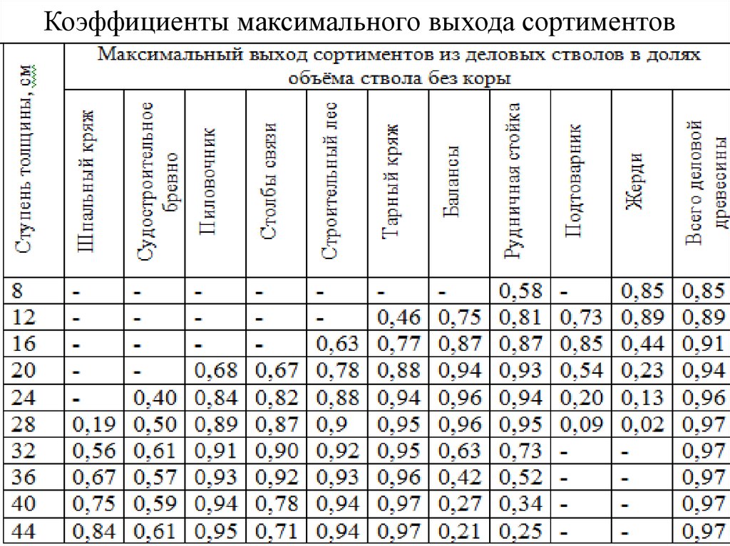 Какой максимальный коэффициент. Сортиментные таблицы для таксации леса на корню Анучина. Сортиментные таблицы для таксации леса. Сортимент древесины таблица. Выход сортиментов из деловой древесины.