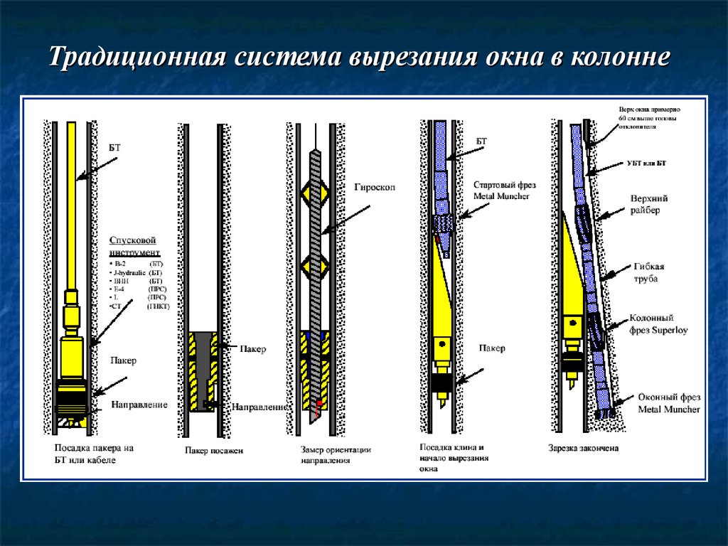 Бурение боковых стволов скважин презентация