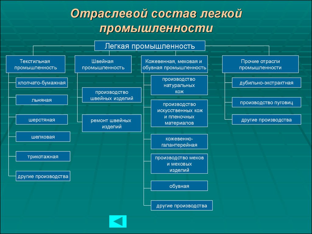 Легкая промышленность схема