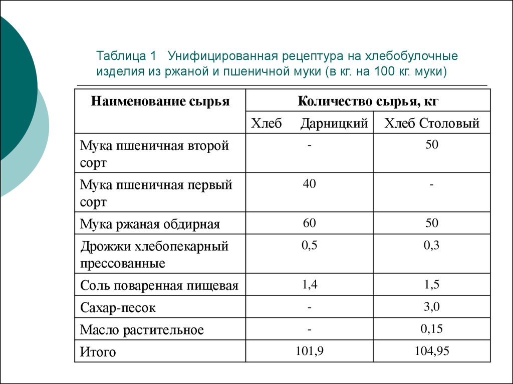 Хлеб ржаной технологическая карта для доу