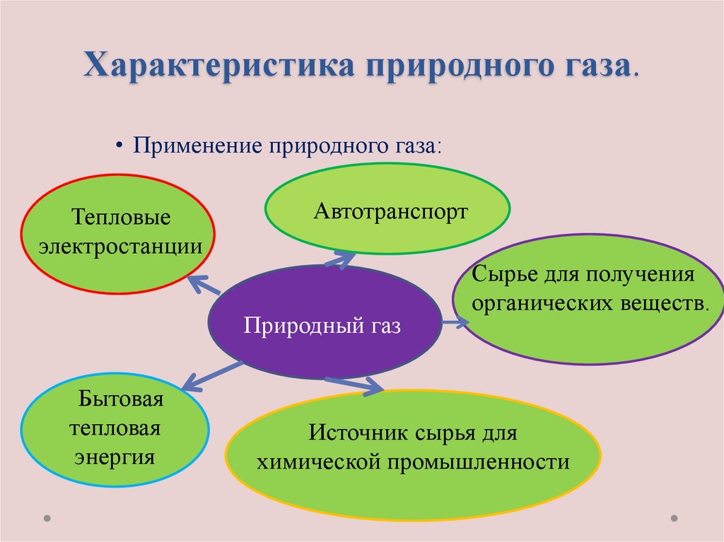 Схема природный газ ценное сырье химической промышленности