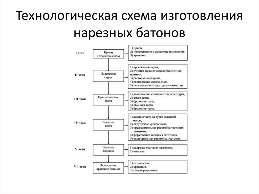 Технологическая карта пекарни