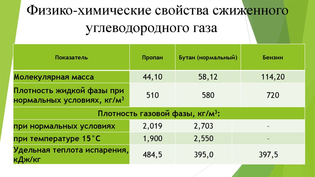 Плотность пропан бутана автомобильного