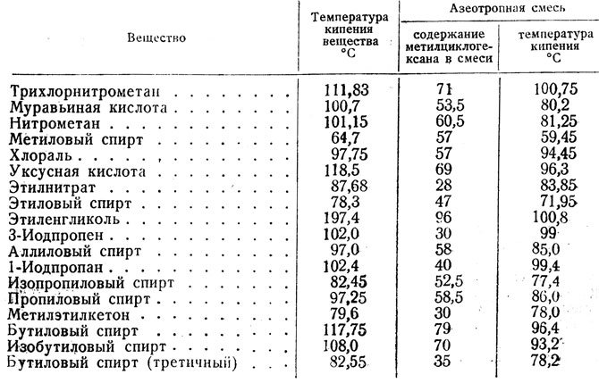 Представьте значения температуры кипения эфира спирта воды и ртути в виде столбчатой диаграммы