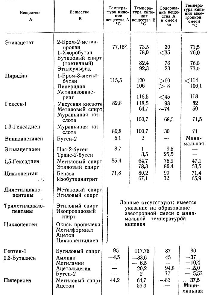 Температура кипения спирта. Азеотропные смеси метанола. Ацетон азеотропные смеси. Азеотропные смеси ацетона таблица. Ацетон вода азеотроп.