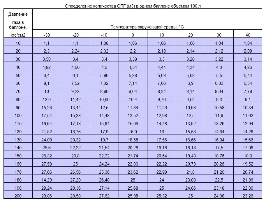 кубических метров газа в 50 литровом баллоне:  кубов .
