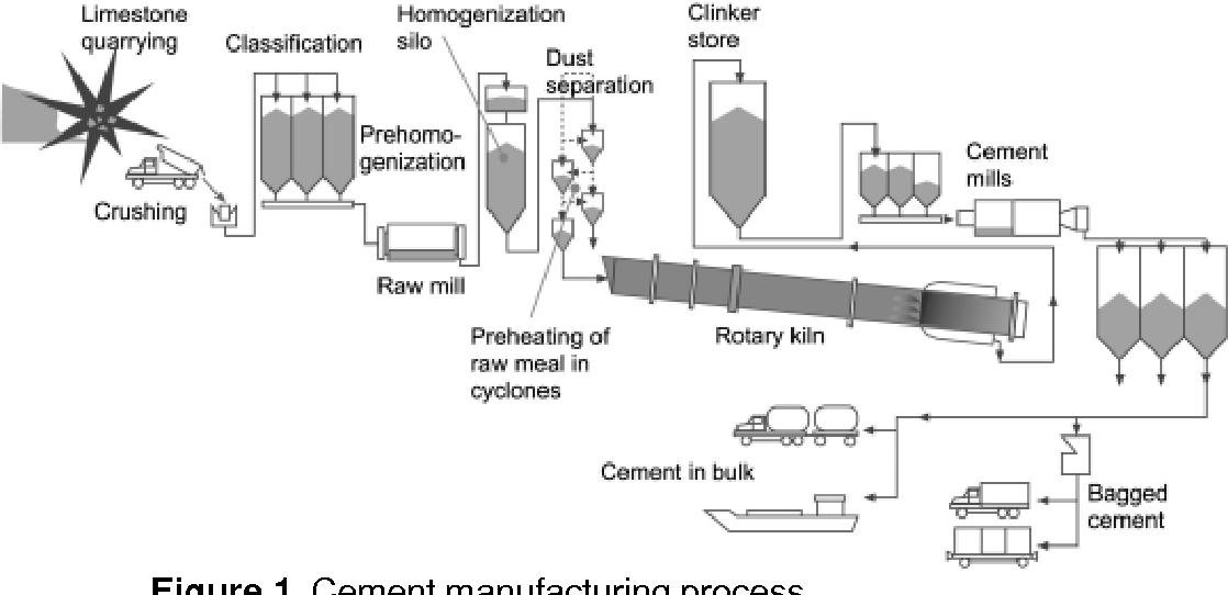 Цемент технология производство: Как делают цемент: технология .