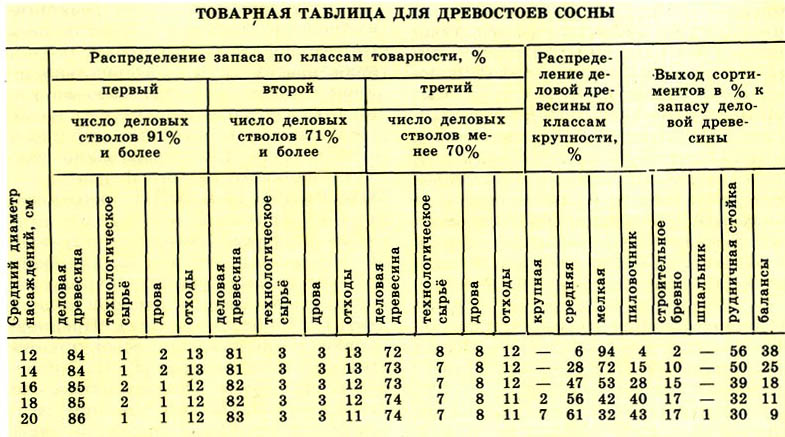 Таблица 18 9. Сортиментные таблицы для таксации леса на корню Анучина. Товарные таблицы для таксации леса на корню. Сортиментные таблицы для таксации леса. Сортиментная таблица сосна.