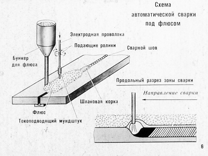 Сварка плавлением