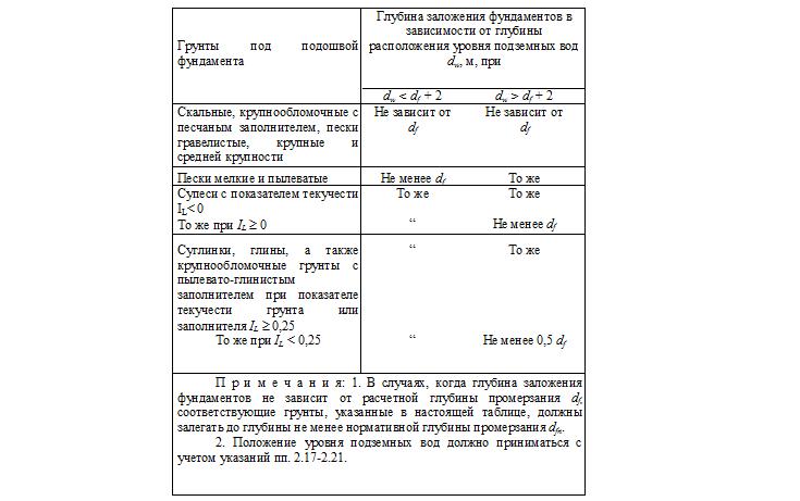  заложения фундамента от чего зависит:  заложения .