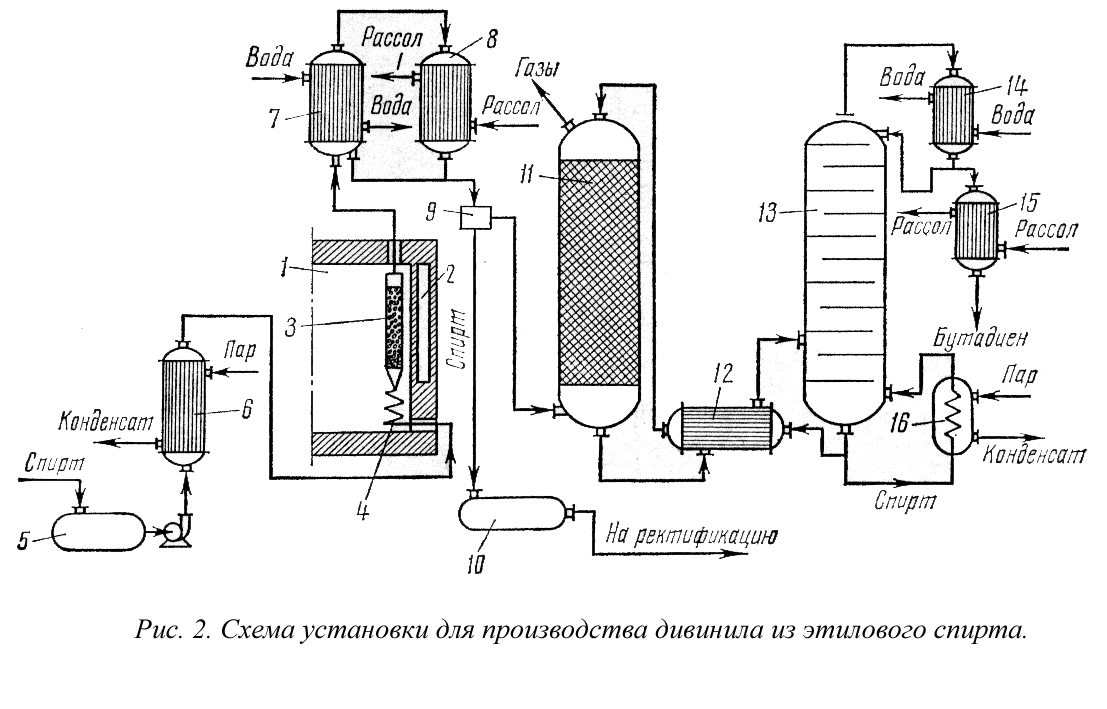 Технологическая схема получения этилового спирта