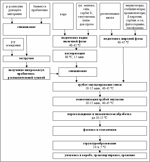 Технологическая схема производства спреда