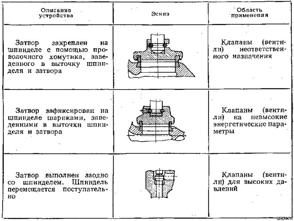 Отличие клапана от вентиля