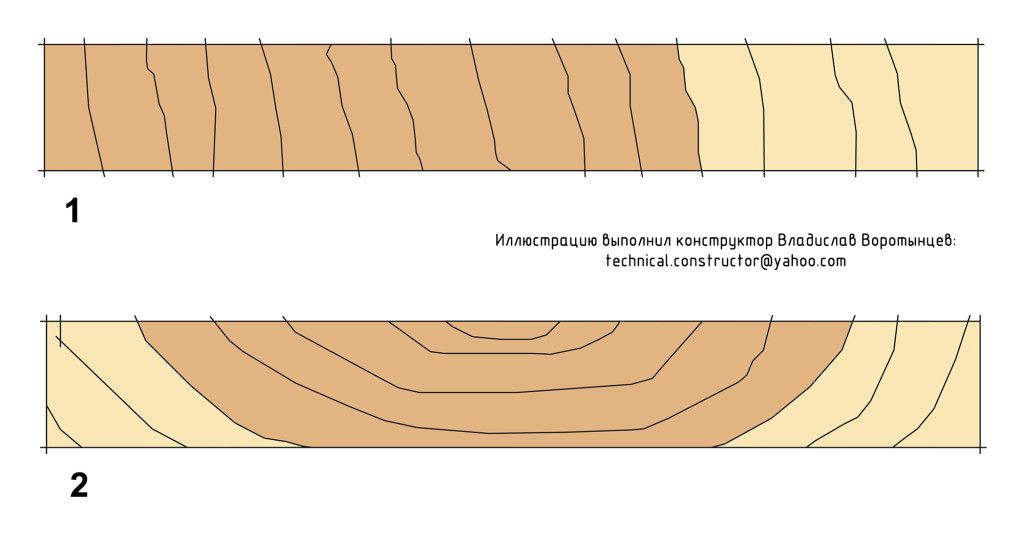 Шпон тангентальный и радиальный