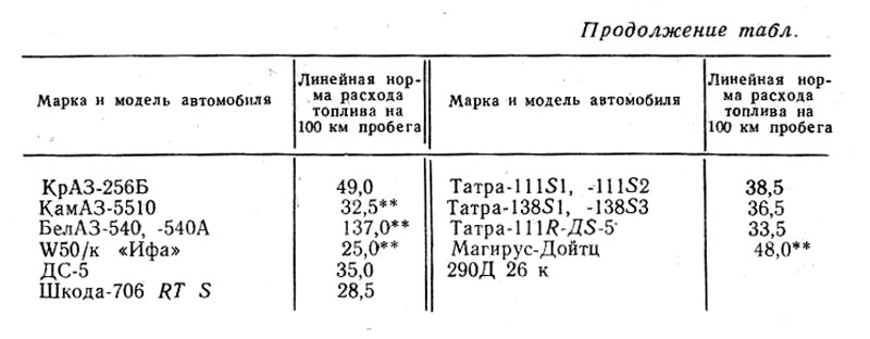 Норма расхода топлива камаз