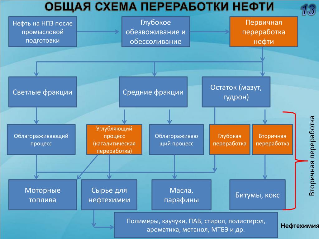 Технологический этап проекта