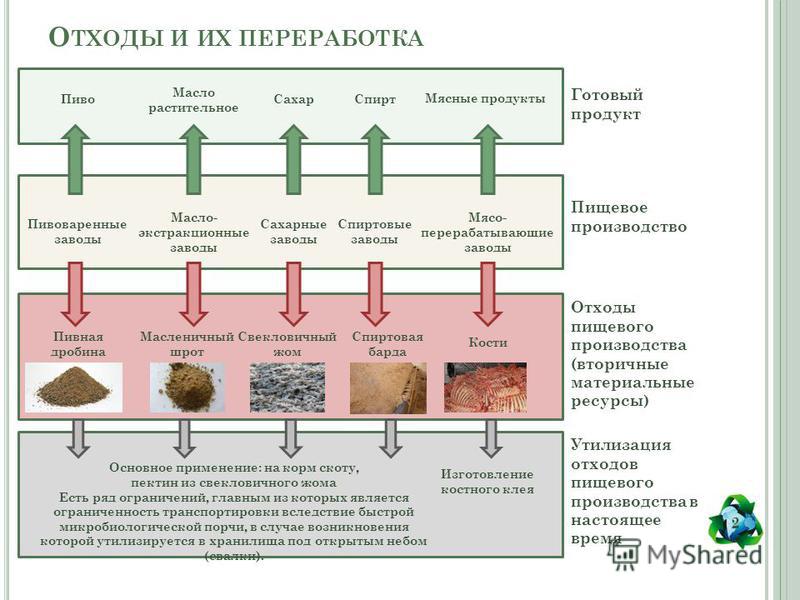 Бизнес план по утилизации отходов