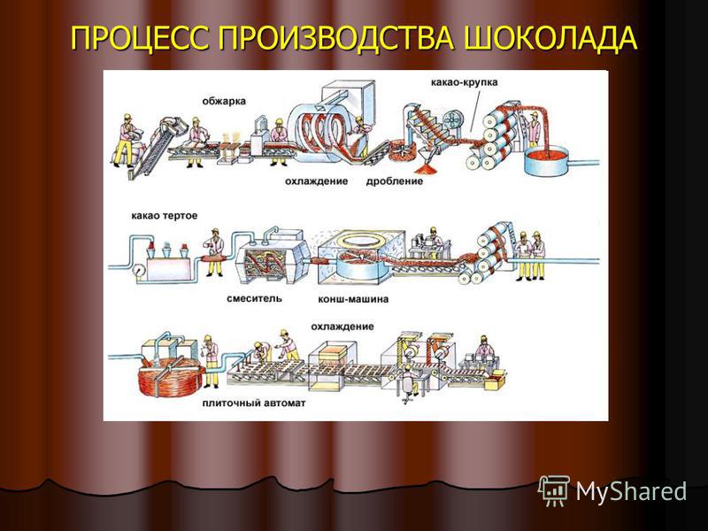 Процесс создания шоколада схема