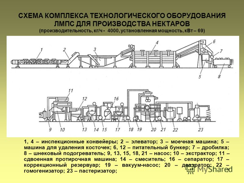 Типы технологических линий