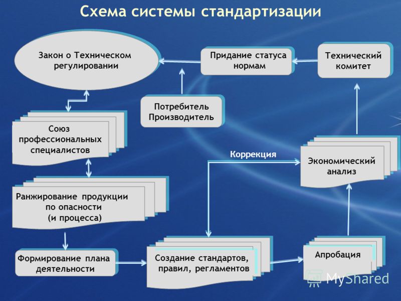 Стандартизация Основной Признак Стиля