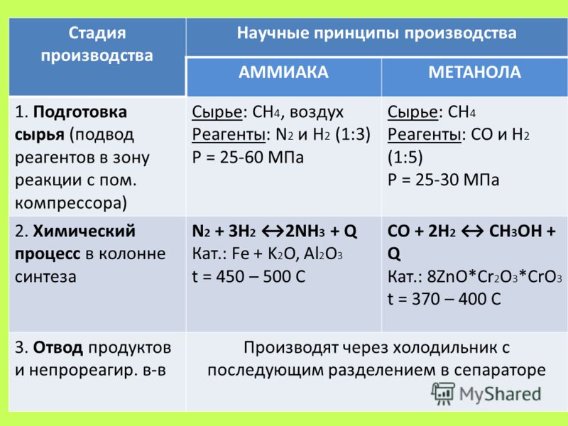 Производство аммиака рисунок