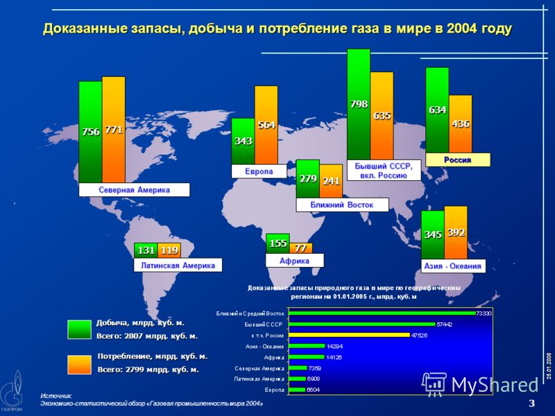 Страна потребителей. Природный ГАЗ запасы в мире. Запасы и добыча газа в мире. Потребление природного газа по странам. Запасы газа в мире по странам.