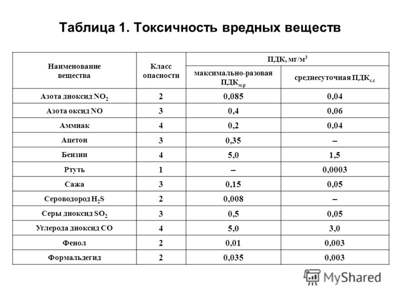 Пдк химических веществ. Таблица ПДК токсичных веществ. ПДК вредных веществ классы опасности.