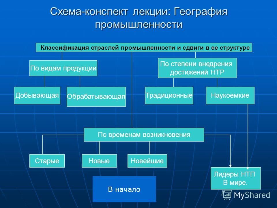 Промышленности конспект. География промышленности. Классификация отраслей. Отрасли мировой промышленности. Отраслевая промышленность классификация.