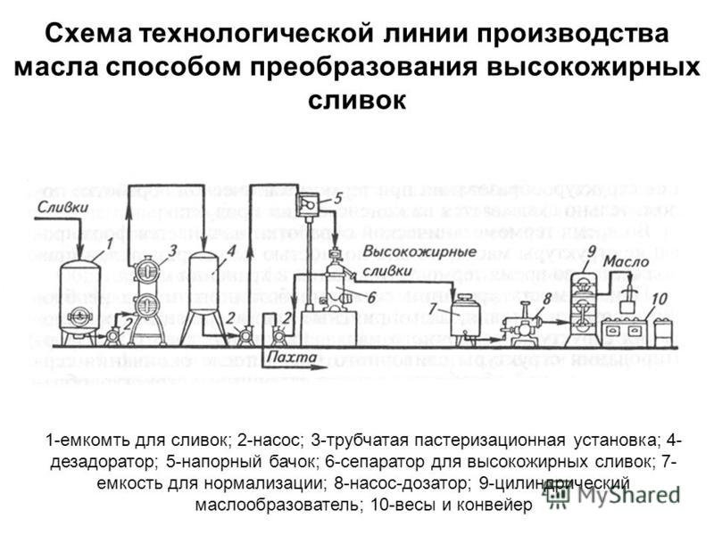 Технологическая схема производства ликера