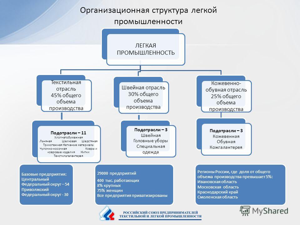 Схема отрасли легкой промышленности иркутской области