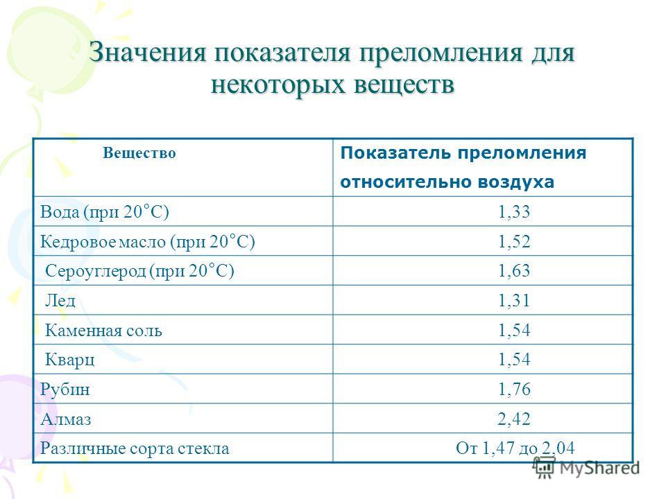 Показатель преломления стекла равен