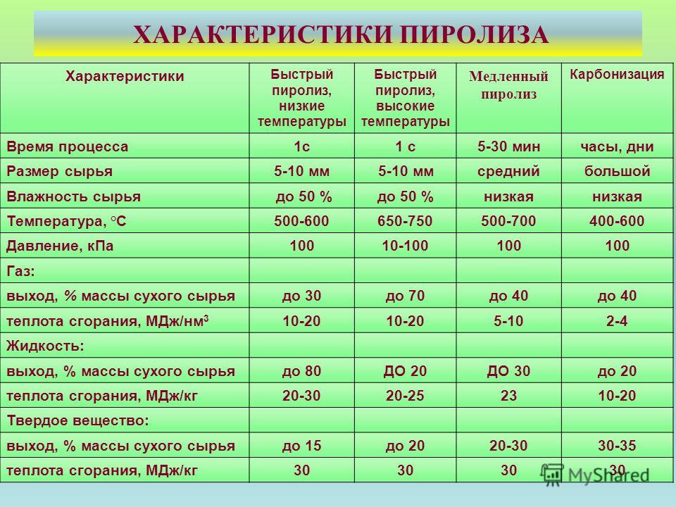 Температура древесины