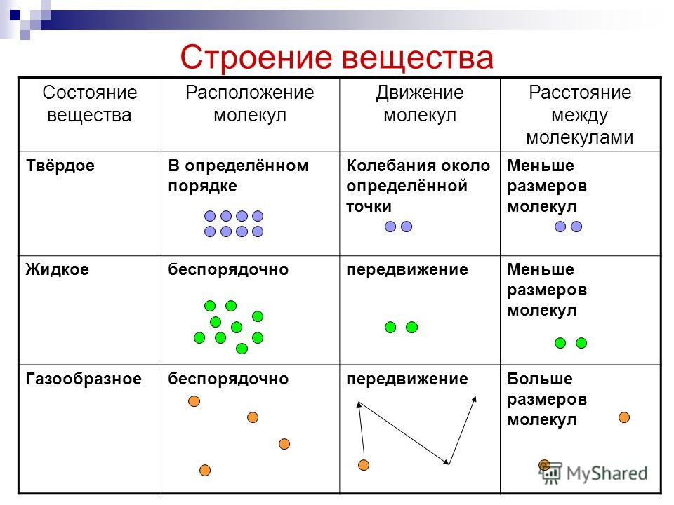 Какая картинка наиболее точно показывает движение молекул