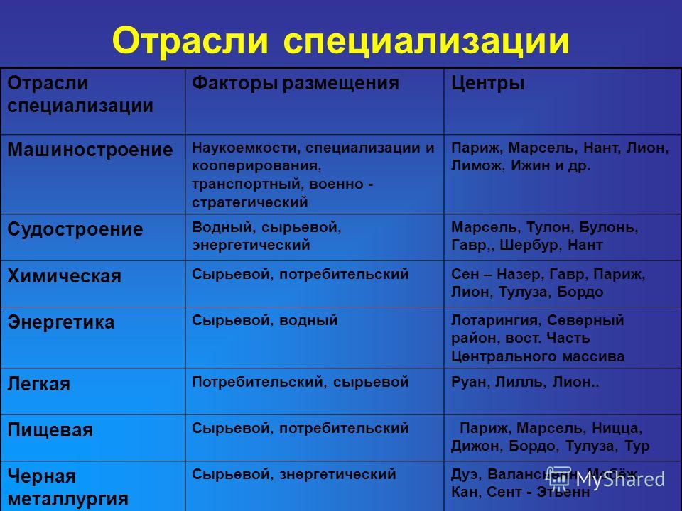 Факторы размещения центры. Таблица отрасли специализации. Таблица промышленность отрасли специализации. Таблица отрасли специализации центры. Центры отраслей специализации и их факторы.