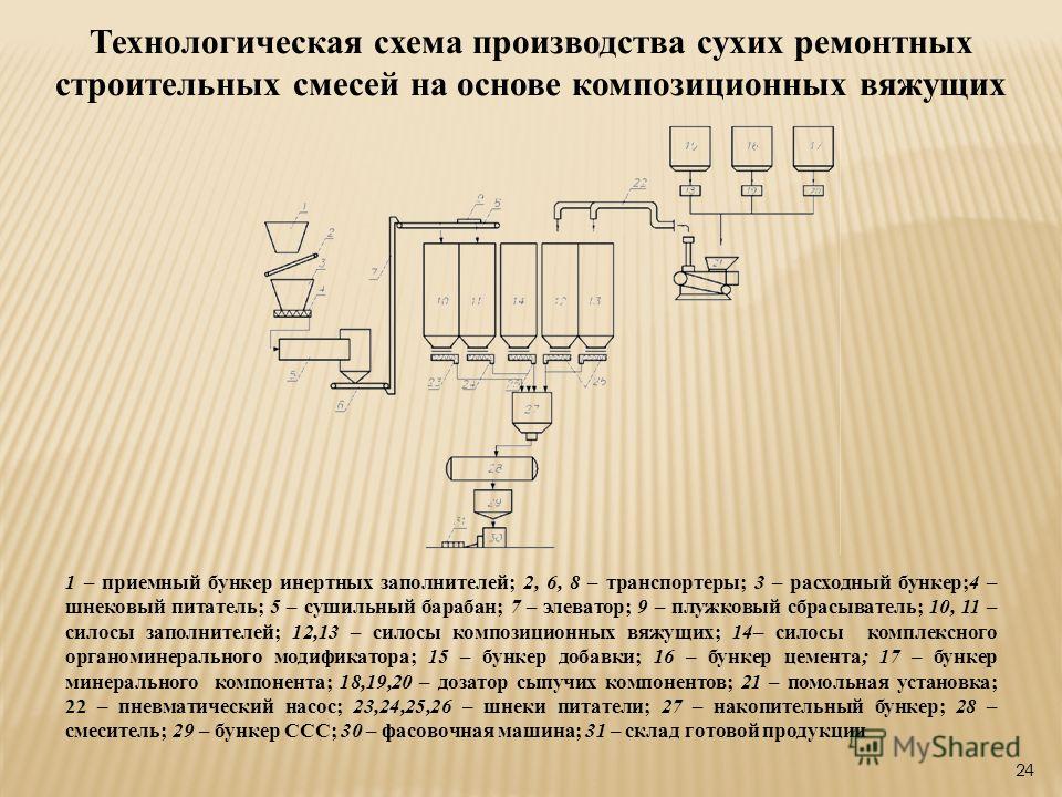 Схема производства