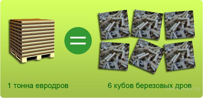 Сколько кг дров. Куб брикетов и куб дров. Топливные брикеты = 1 куб дров. Тонна дров. Тонна дров в кубах.