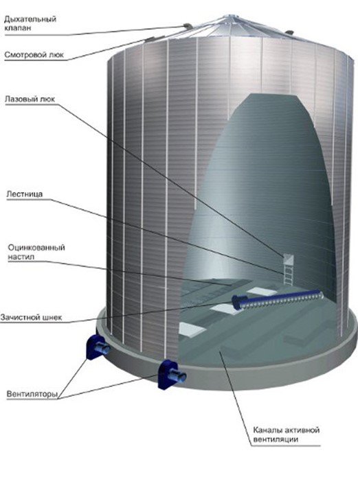 Как устроен элеватор для зерна изнутри фото