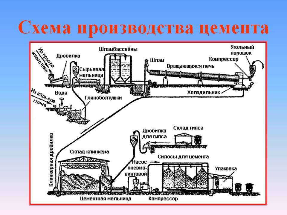 Цемент технология производство: Как делают цемент: технология .