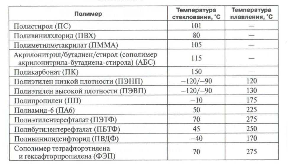 Температура плавления автомобильного пластика