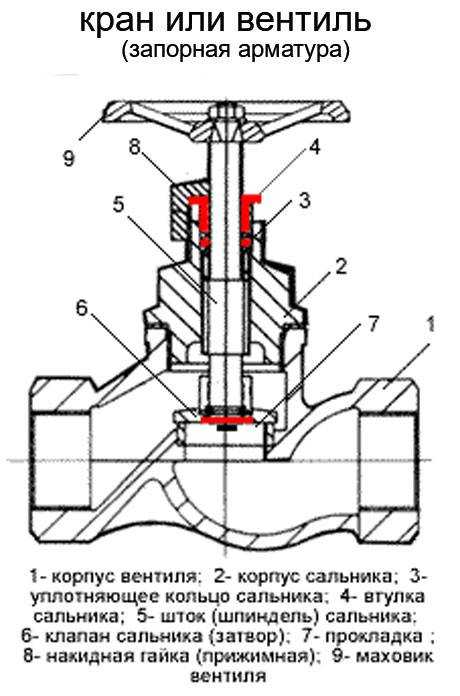 Задвижка и клапан разница