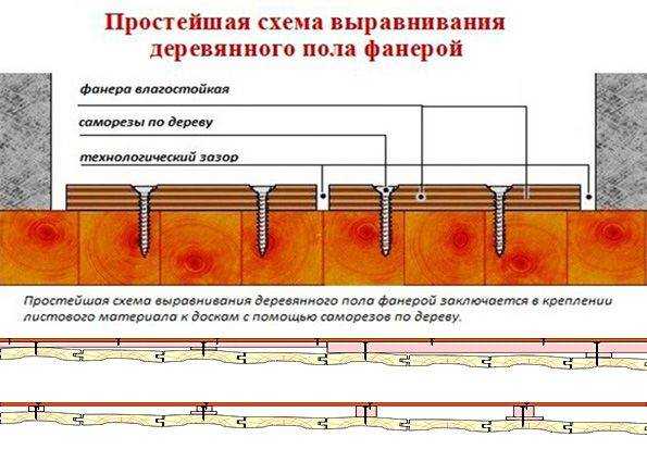  с помощью фанеры выровнять пол: 4 способа монтажа (с видео .