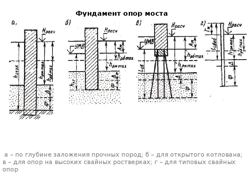  заложения фундамента от чего зависит:  заложения .