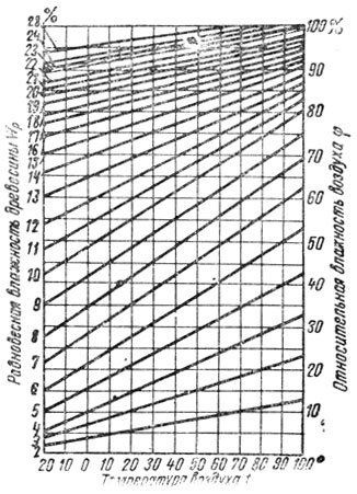 Диаграмма равновесной влажности древесины