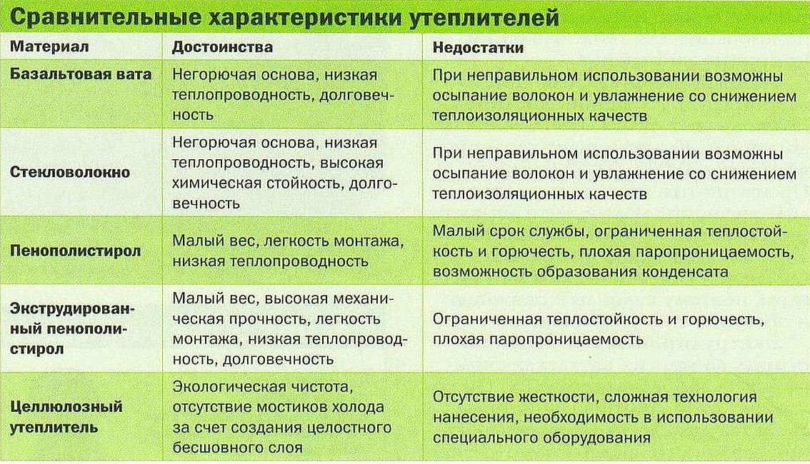 Эковата недостатки и преимущества: плюсы и минусы в сравнении с другими .