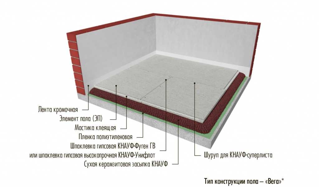 Кнауф суперпол технология: КНАУФ - Сухой сборный пол КНАУФ-Суперпол .