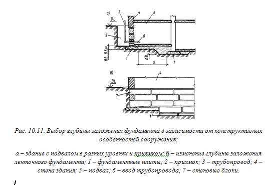  заложения фундамента от чего зависит:  заложения .